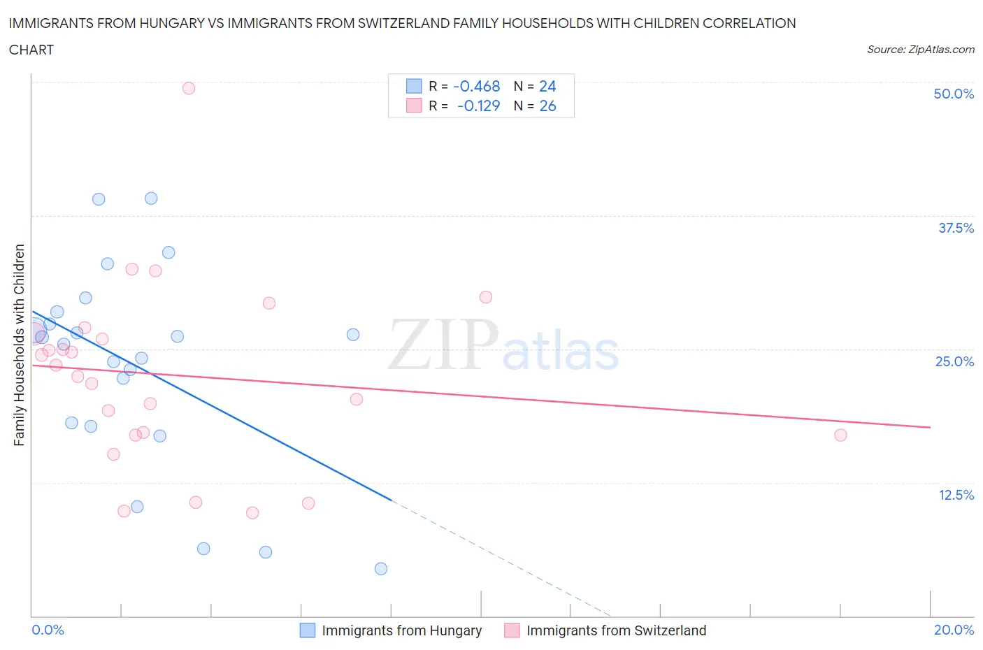 Immigrants from Hungary vs Immigrants from Switzerland Family Households with Children