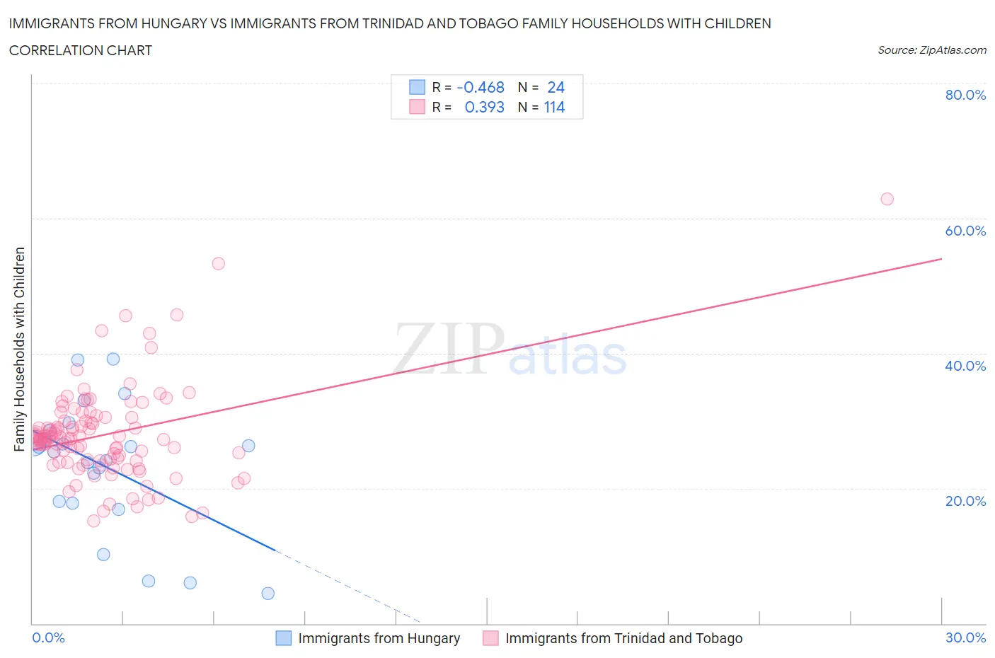 Immigrants from Hungary vs Immigrants from Trinidad and Tobago Family Households with Children