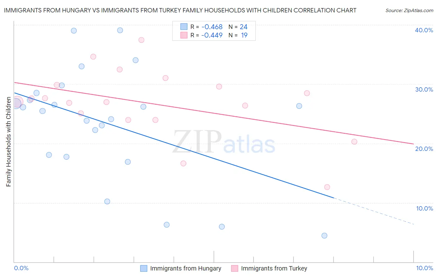 Immigrants from Hungary vs Immigrants from Turkey Family Households with Children