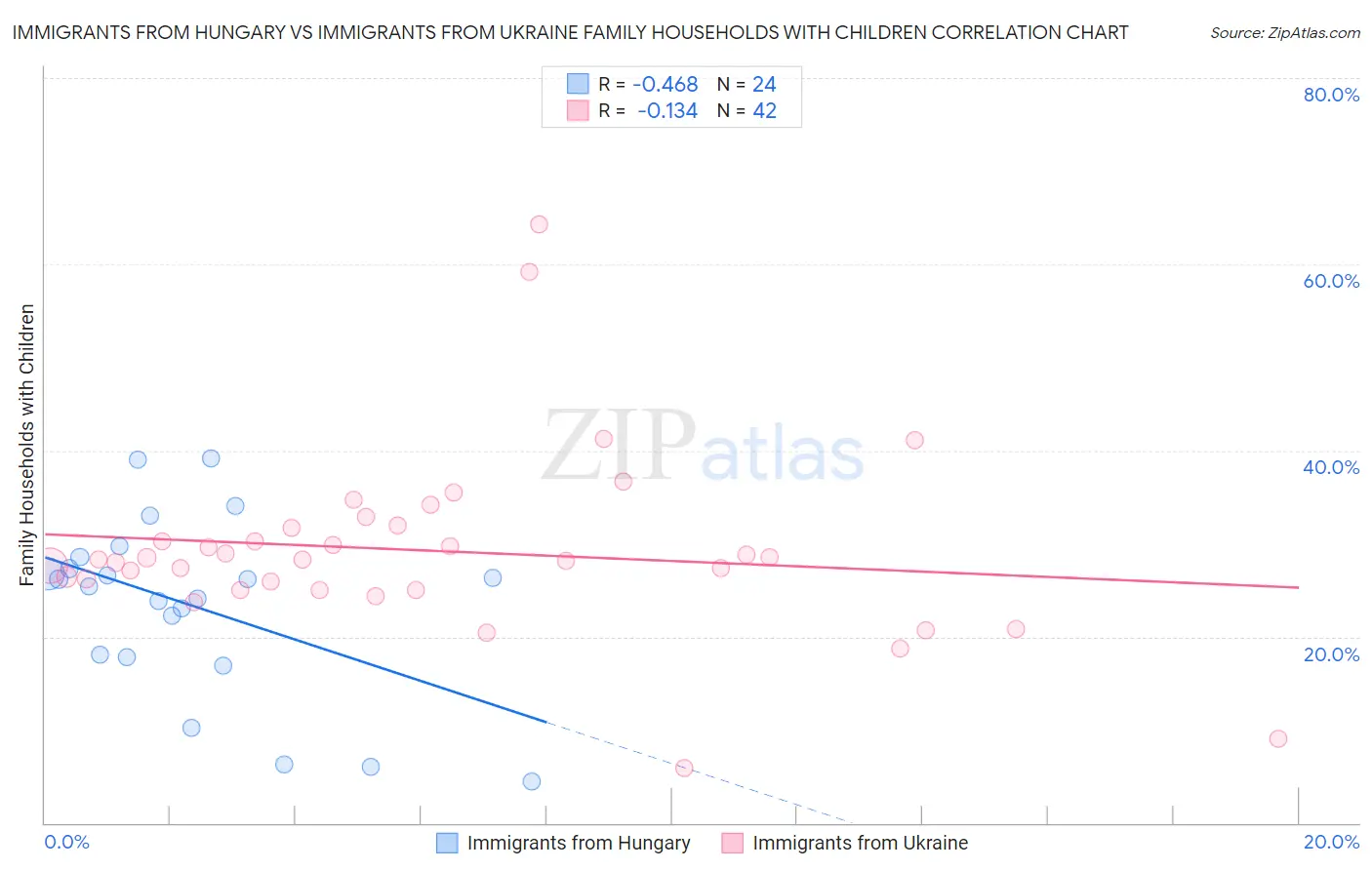 Immigrants from Hungary vs Immigrants from Ukraine Family Households with Children