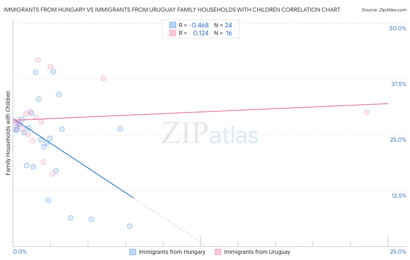 Immigrants from Hungary vs Immigrants from Uruguay Family Households with Children