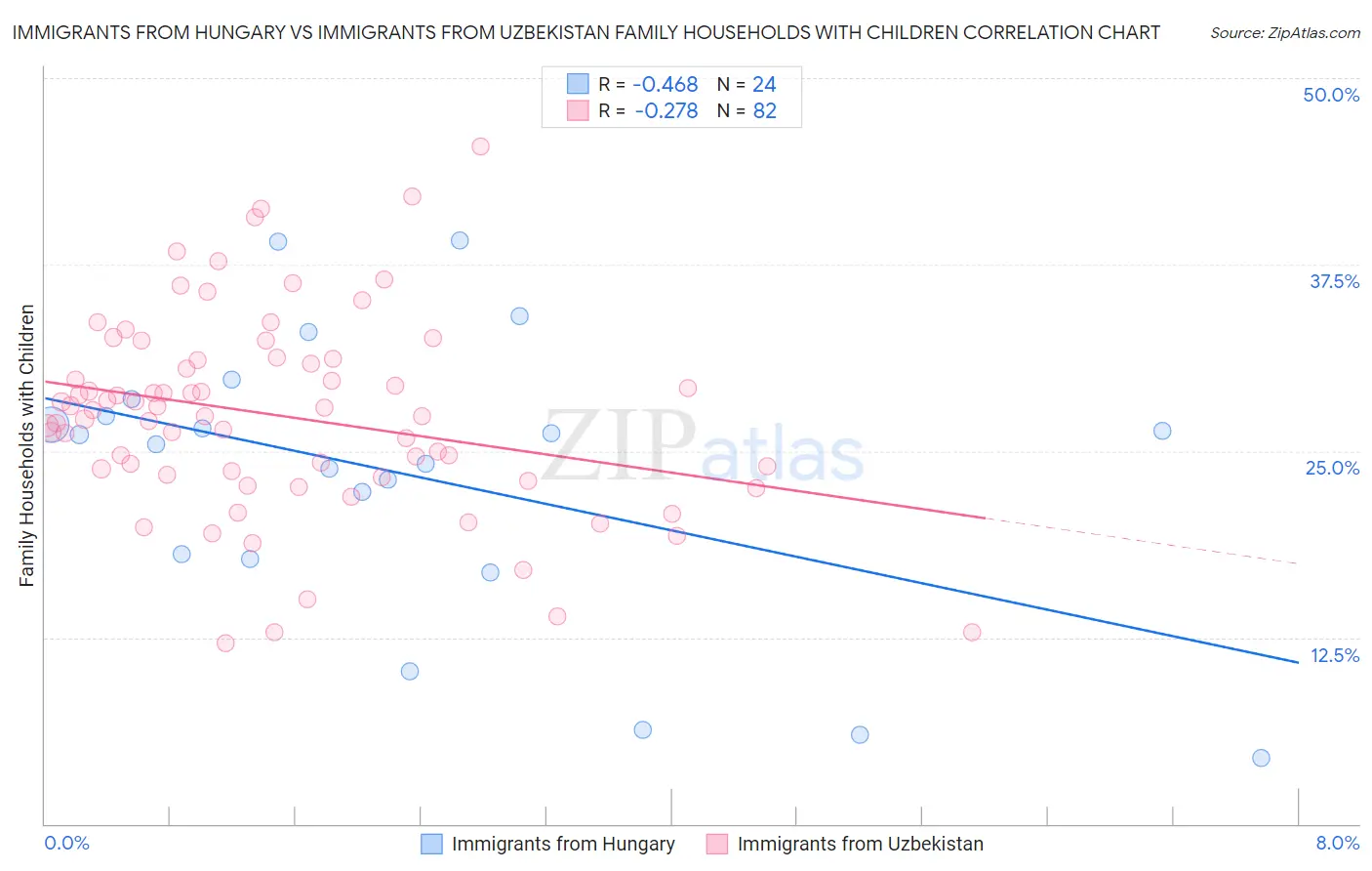 Immigrants from Hungary vs Immigrants from Uzbekistan Family Households with Children