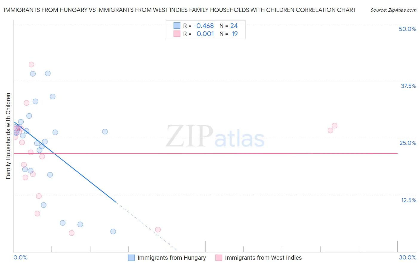 Immigrants from Hungary vs Immigrants from West Indies Family Households with Children