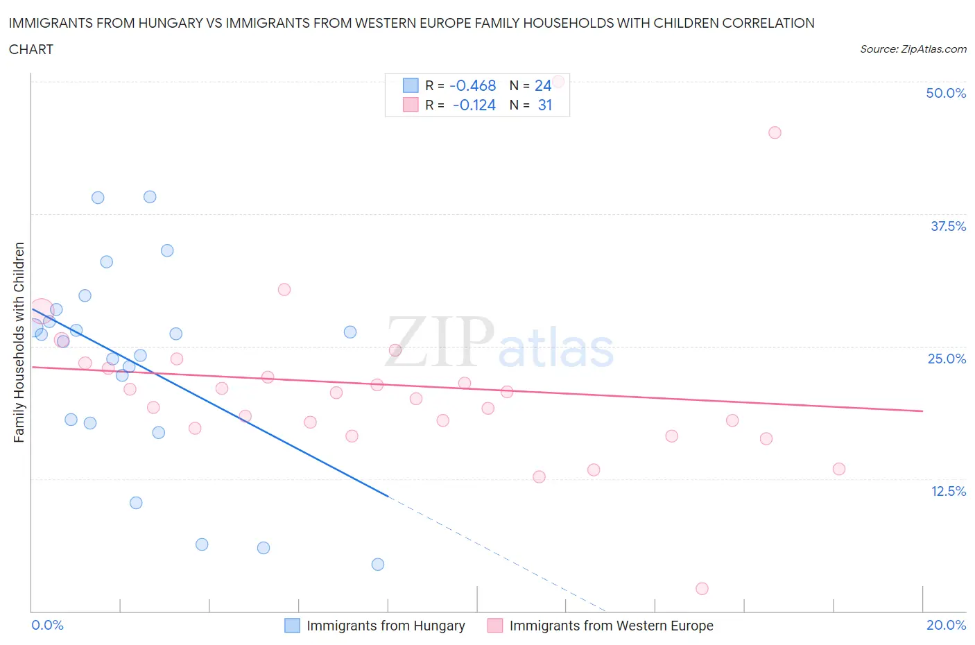 Immigrants from Hungary vs Immigrants from Western Europe Family Households with Children