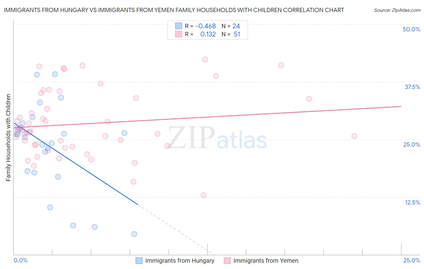 Immigrants from Hungary vs Immigrants from Yemen Family Households with Children