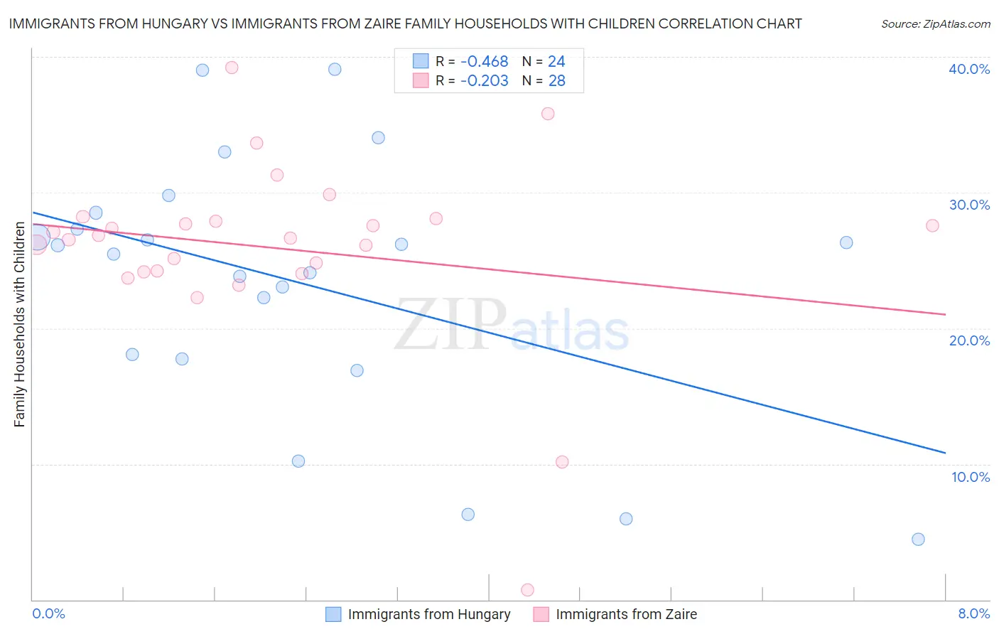 Immigrants from Hungary vs Immigrants from Zaire Family Households with Children