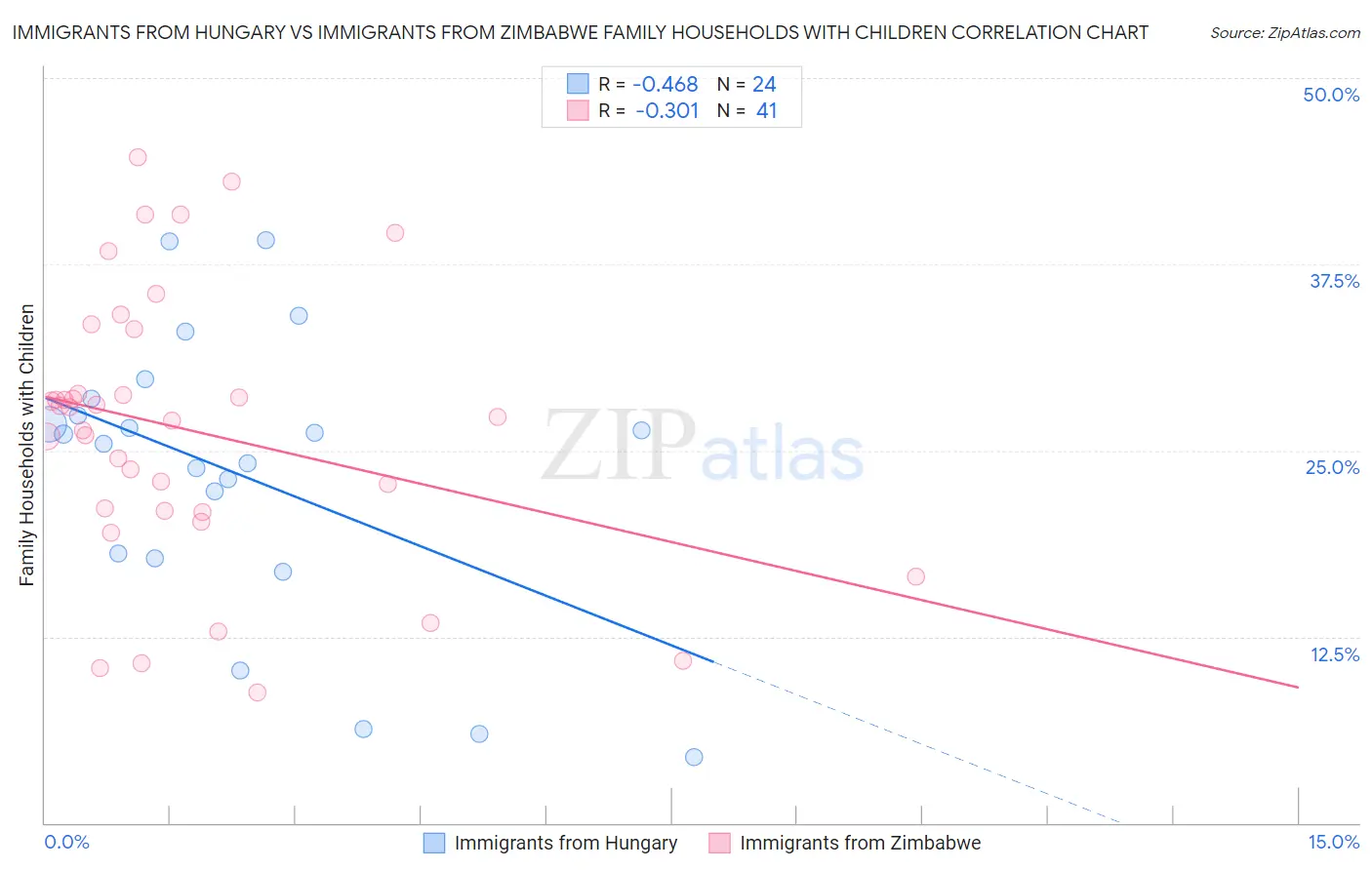 Immigrants from Hungary vs Immigrants from Zimbabwe Family Households with Children