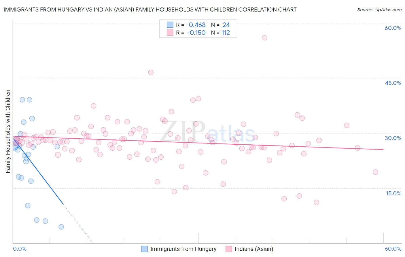 Immigrants from Hungary vs Indian (Asian) Family Households with Children