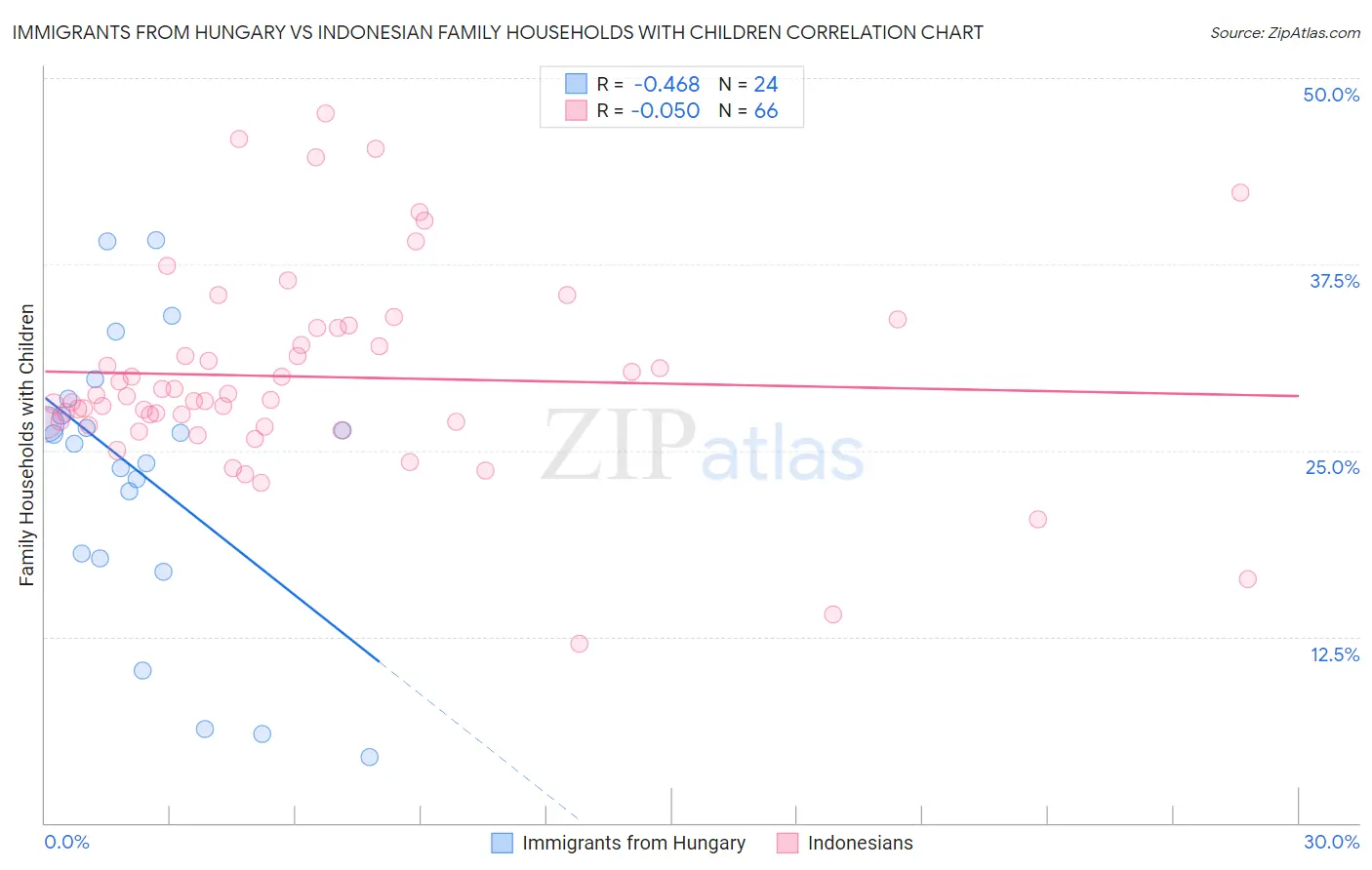 Immigrants from Hungary vs Indonesian Family Households with Children