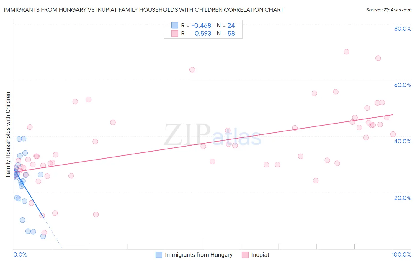 Immigrants from Hungary vs Inupiat Family Households with Children