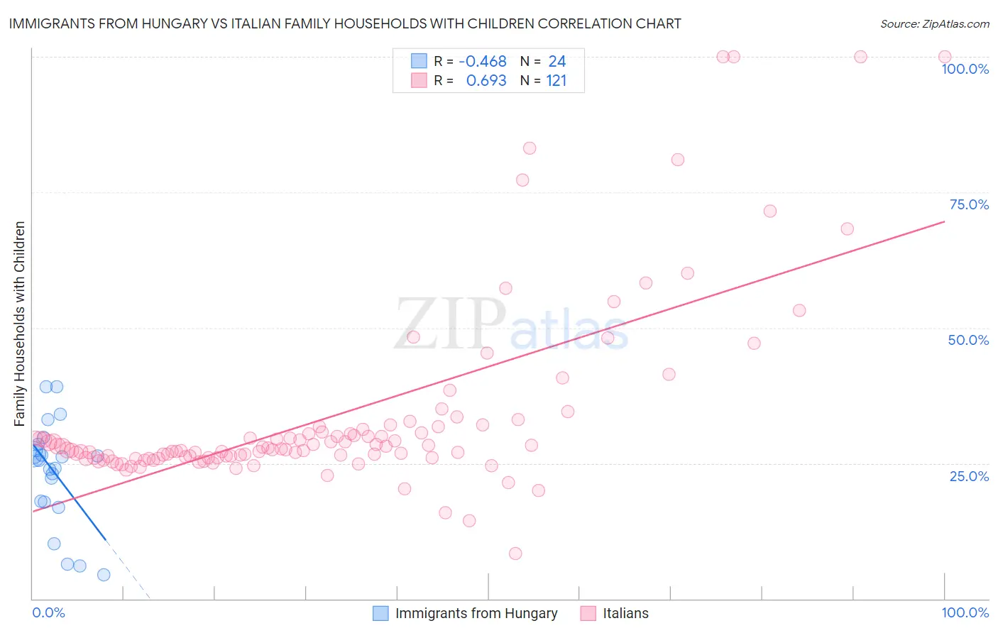 Immigrants from Hungary vs Italian Family Households with Children