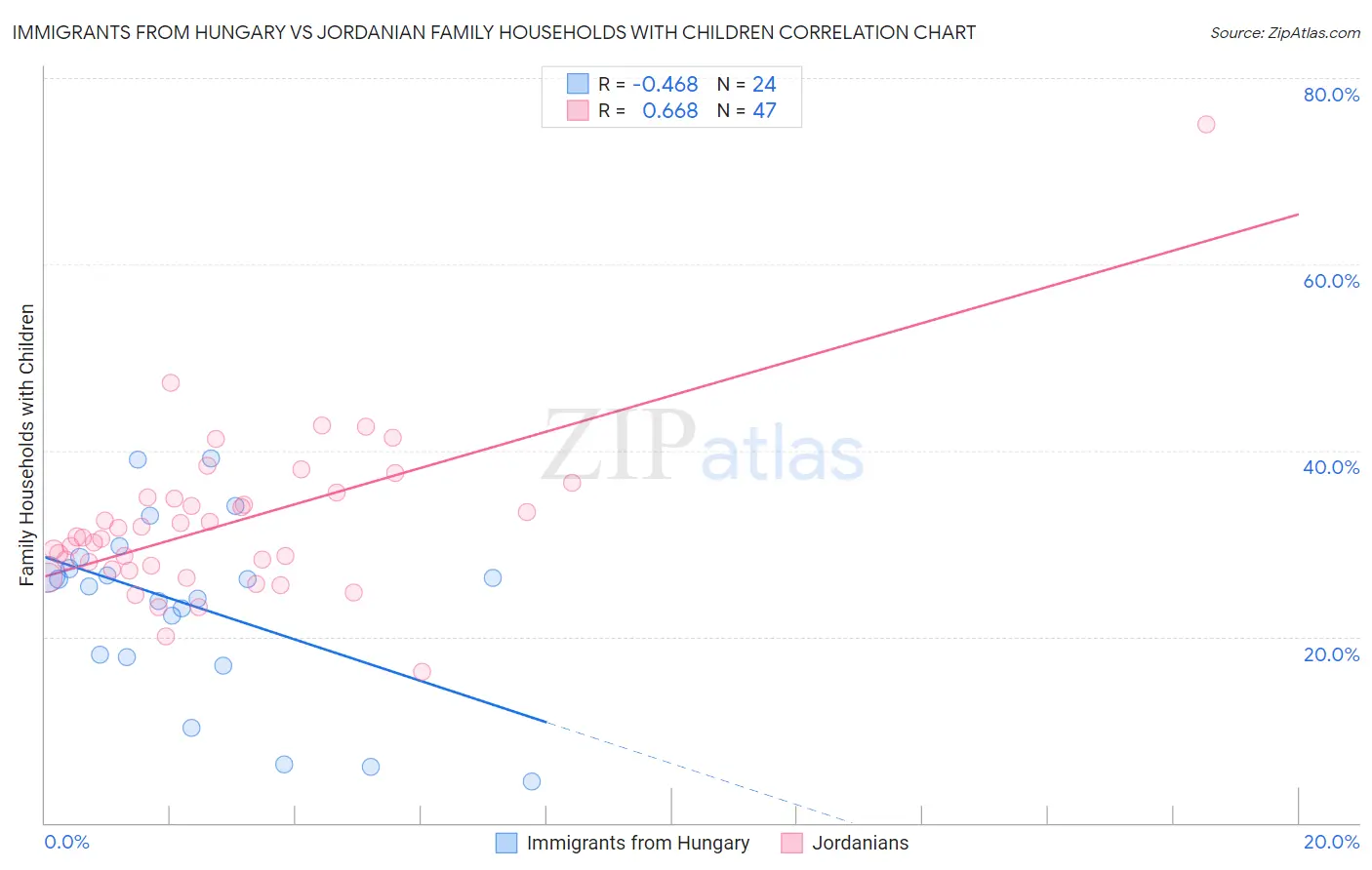 Immigrants from Hungary vs Jordanian Family Households with Children