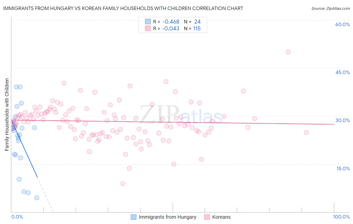 Immigrants from Hungary vs Korean Family Households with Children