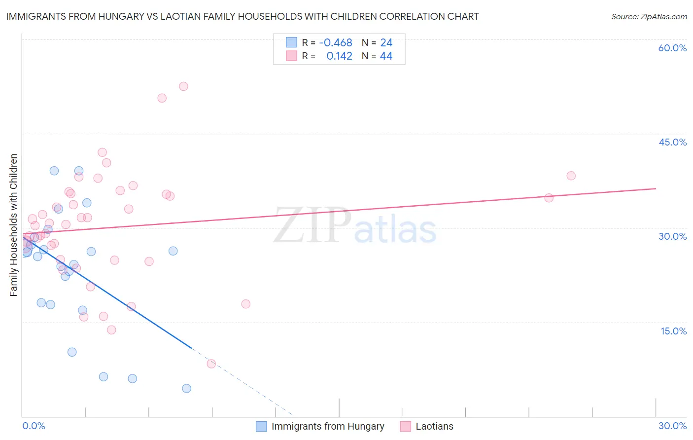 Immigrants from Hungary vs Laotian Family Households with Children