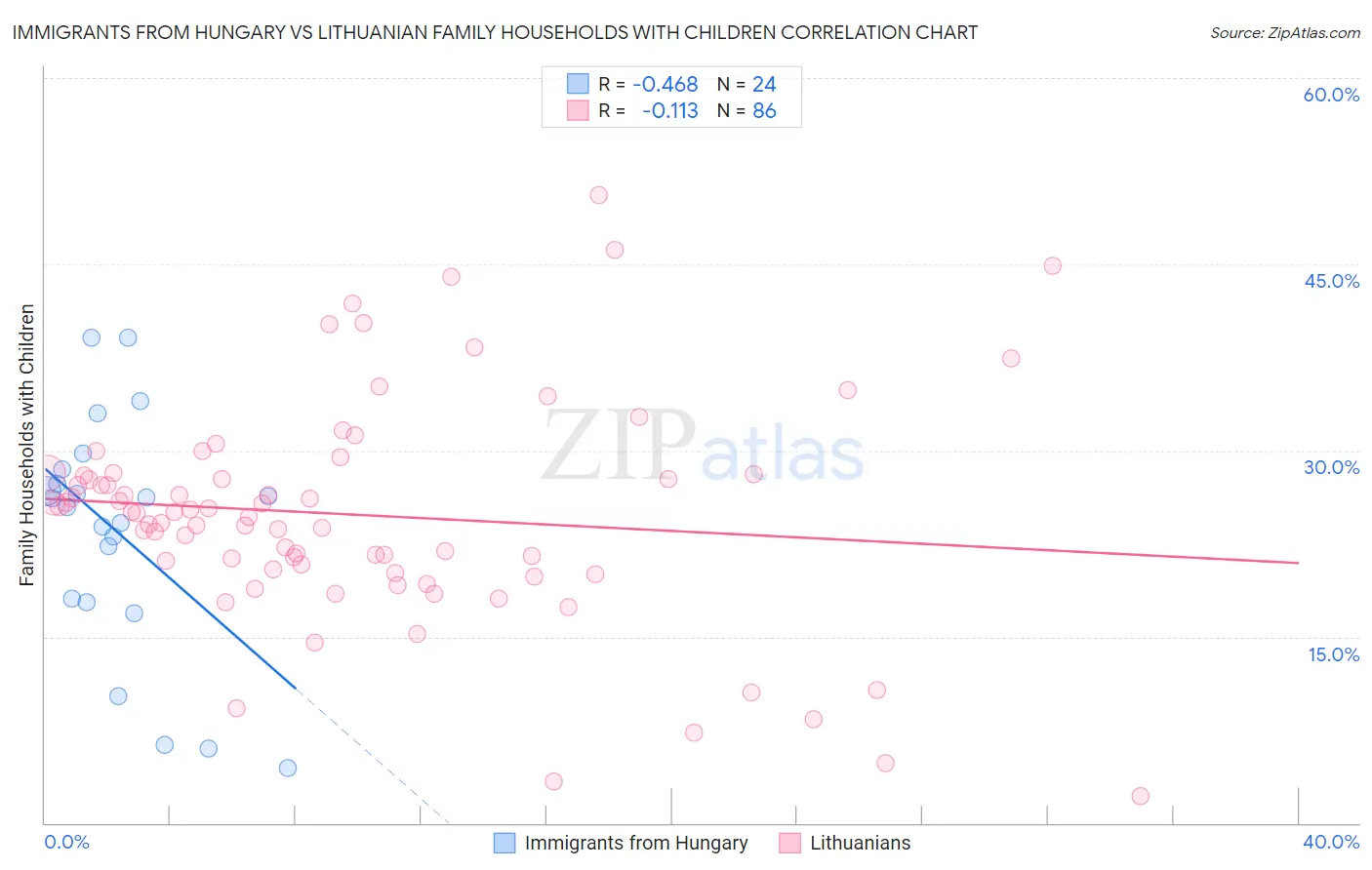 Immigrants from Hungary vs Lithuanian Family Households with Children