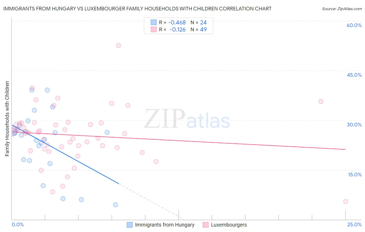 Immigrants from Hungary vs Luxembourger Family Households with Children