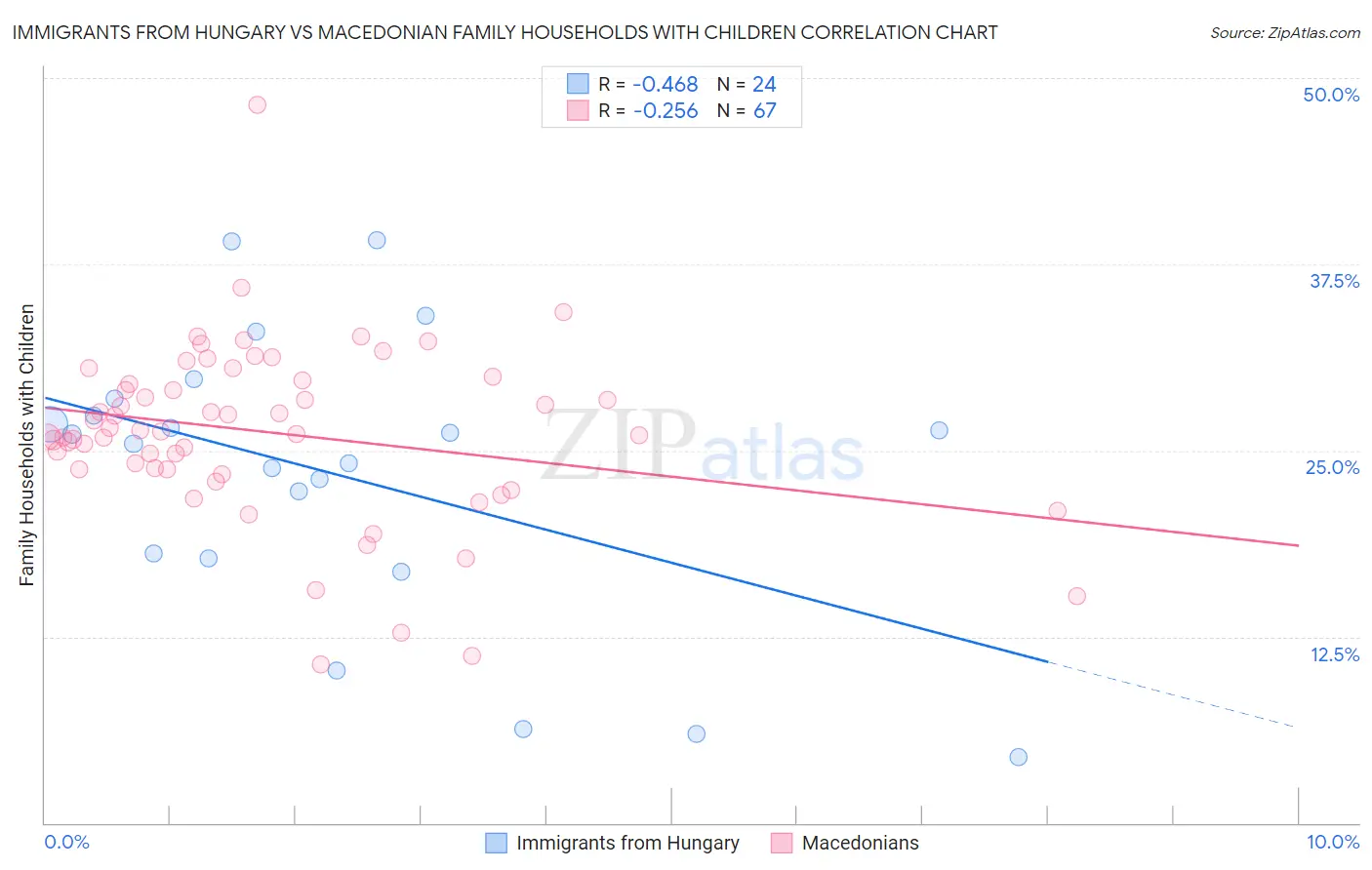 Immigrants from Hungary vs Macedonian Family Households with Children