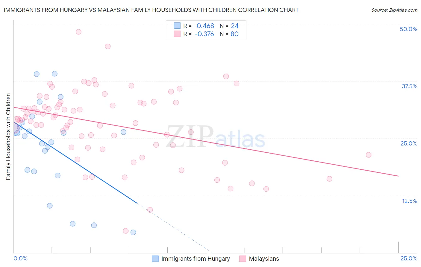 Immigrants from Hungary vs Malaysian Family Households with Children