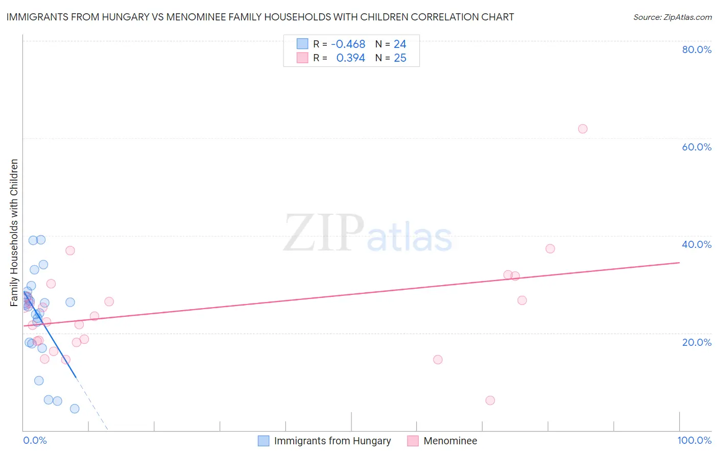 Immigrants from Hungary vs Menominee Family Households with Children