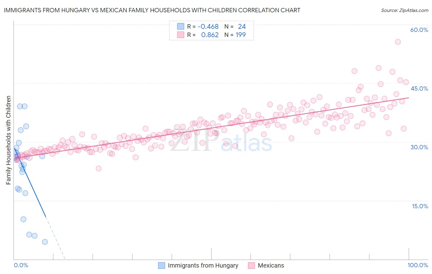 Immigrants from Hungary vs Mexican Family Households with Children