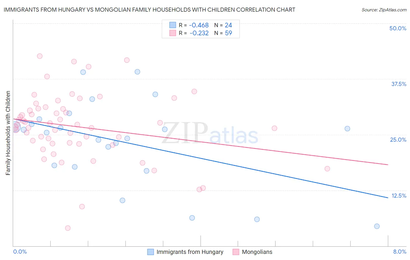 Immigrants from Hungary vs Mongolian Family Households with Children
