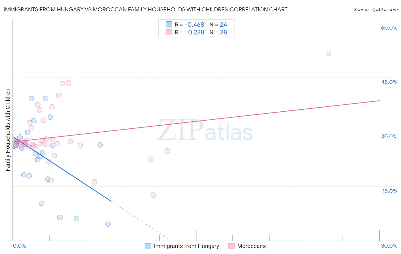 Immigrants from Hungary vs Moroccan Family Households with Children