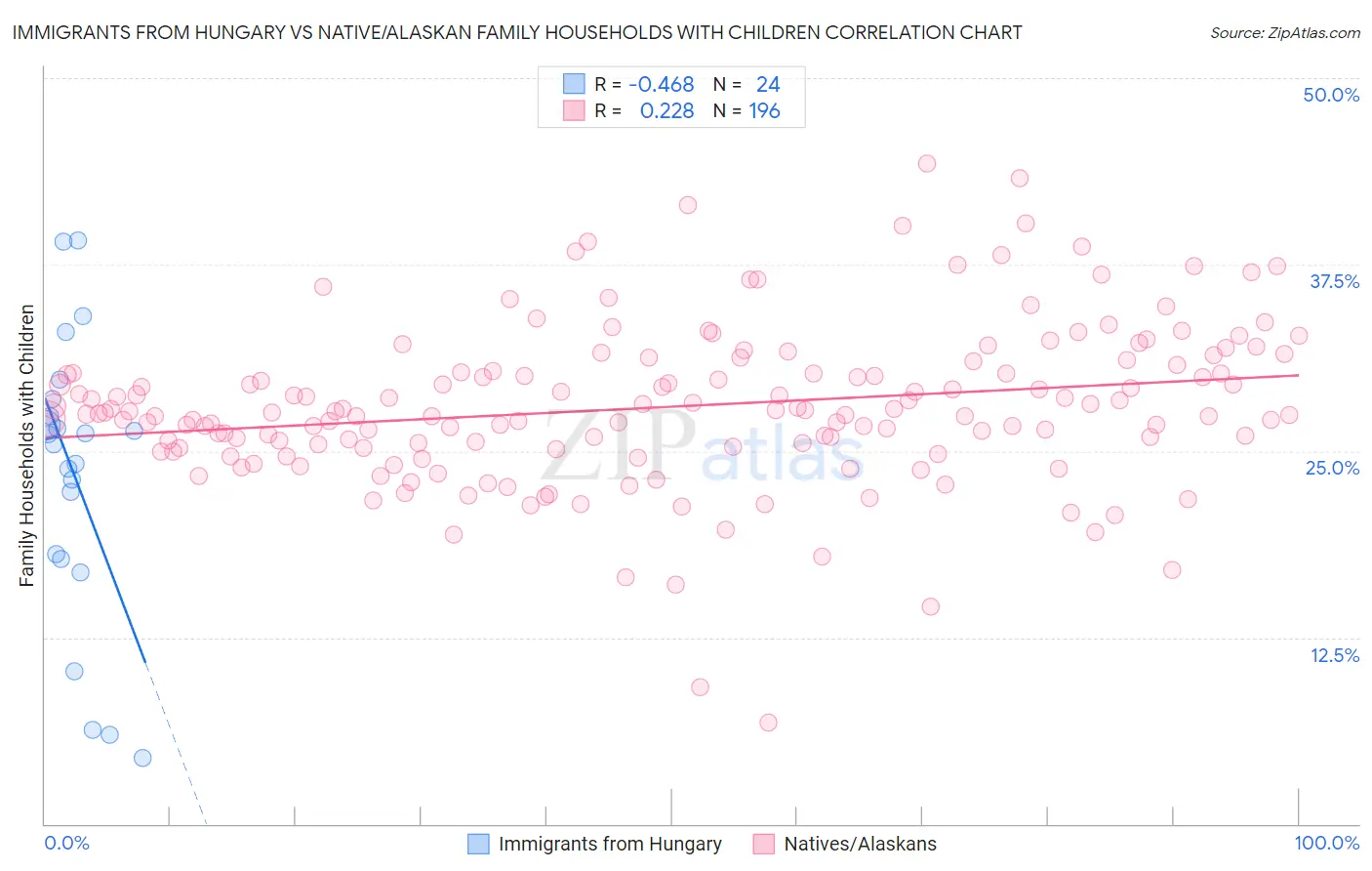 Immigrants from Hungary vs Native/Alaskan Family Households with Children