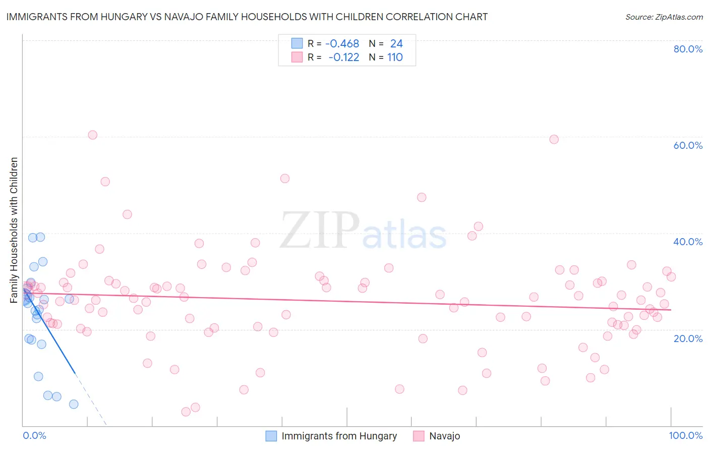 Immigrants from Hungary vs Navajo Family Households with Children