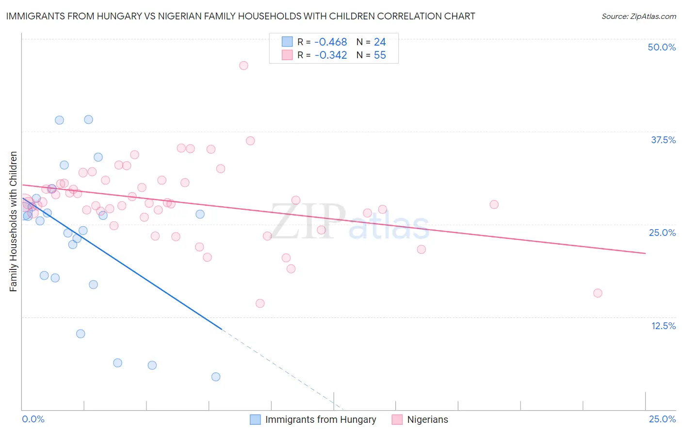 Immigrants from Hungary vs Nigerian Family Households with Children