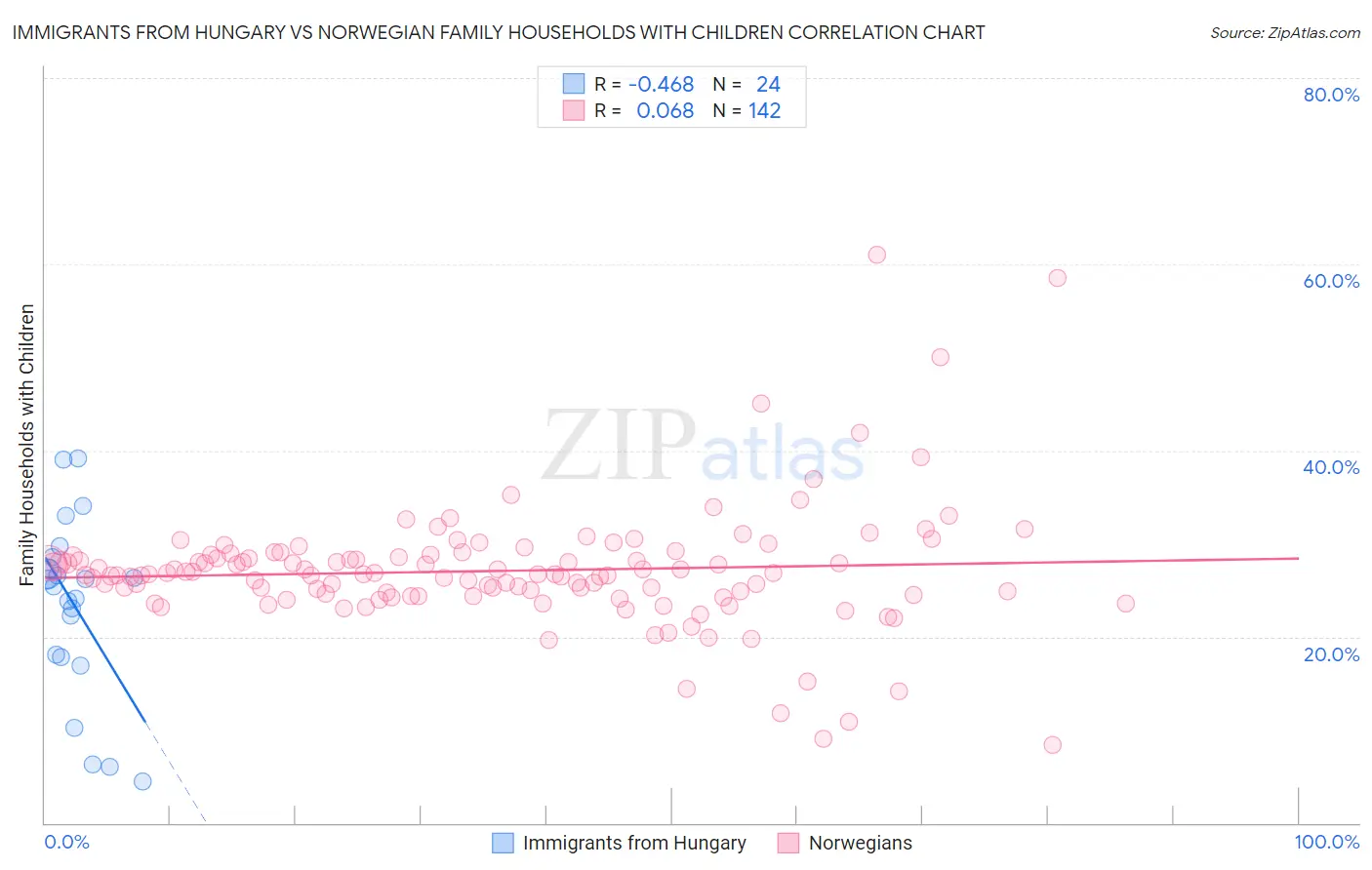 Immigrants from Hungary vs Norwegian Family Households with Children