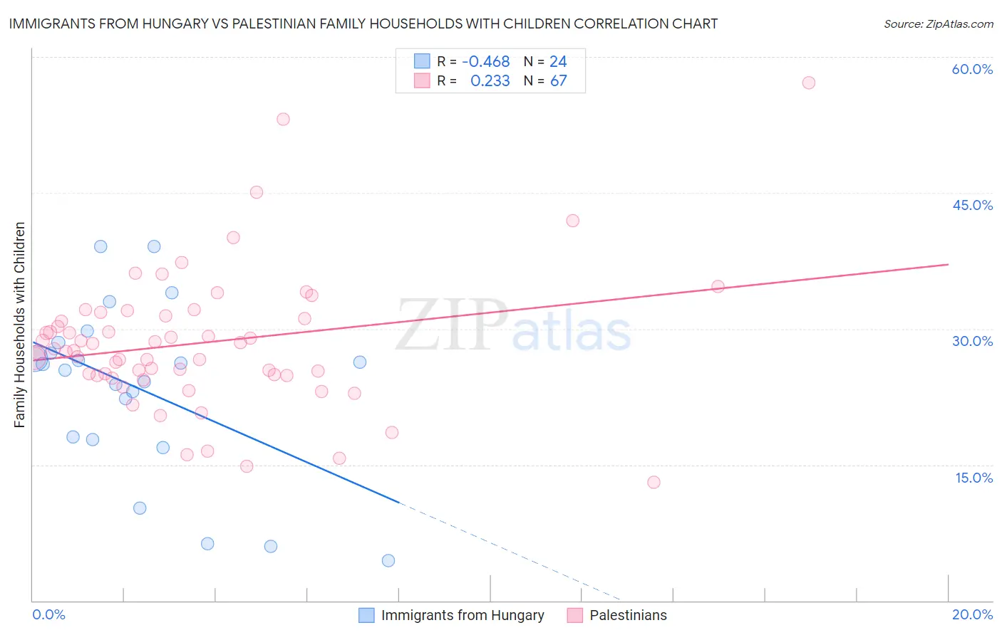 Immigrants from Hungary vs Palestinian Family Households with Children