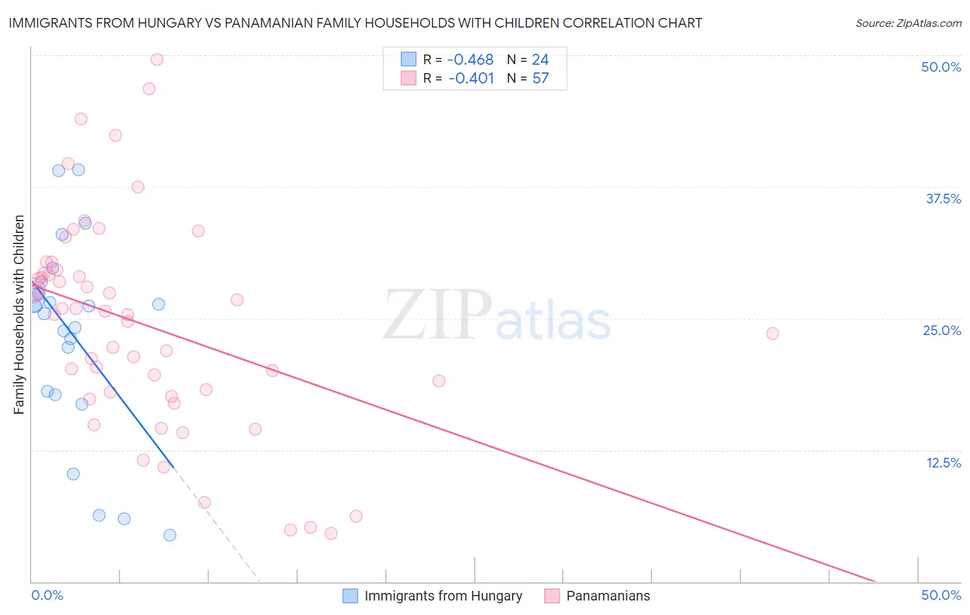 Immigrants from Hungary vs Panamanian Family Households with Children