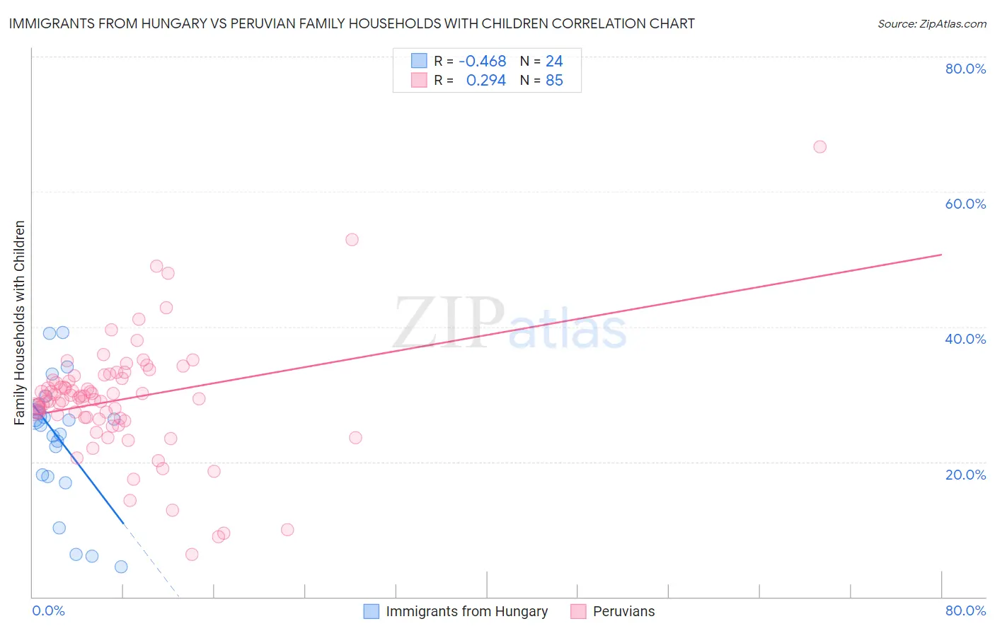 Immigrants from Hungary vs Peruvian Family Households with Children