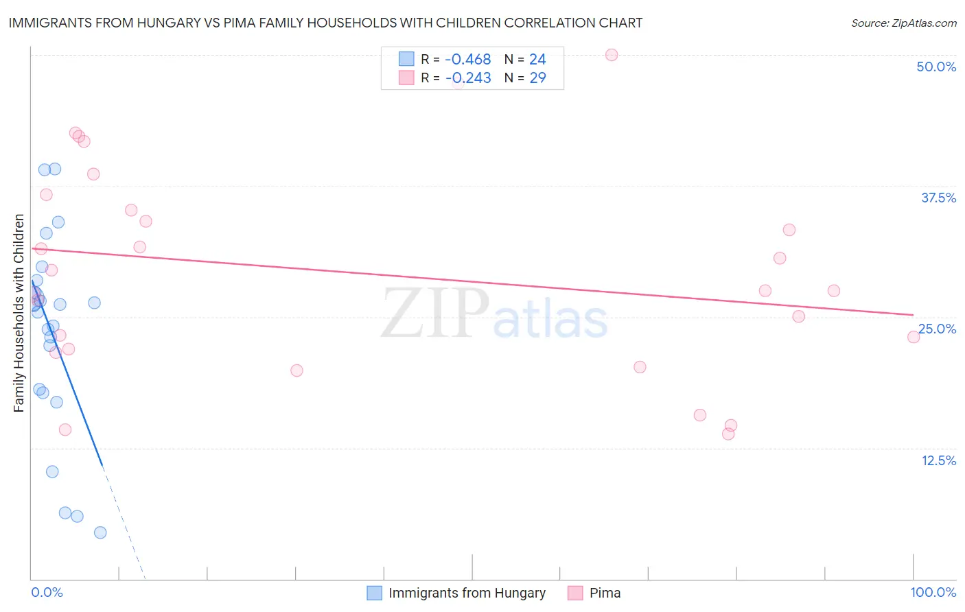 Immigrants from Hungary vs Pima Family Households with Children