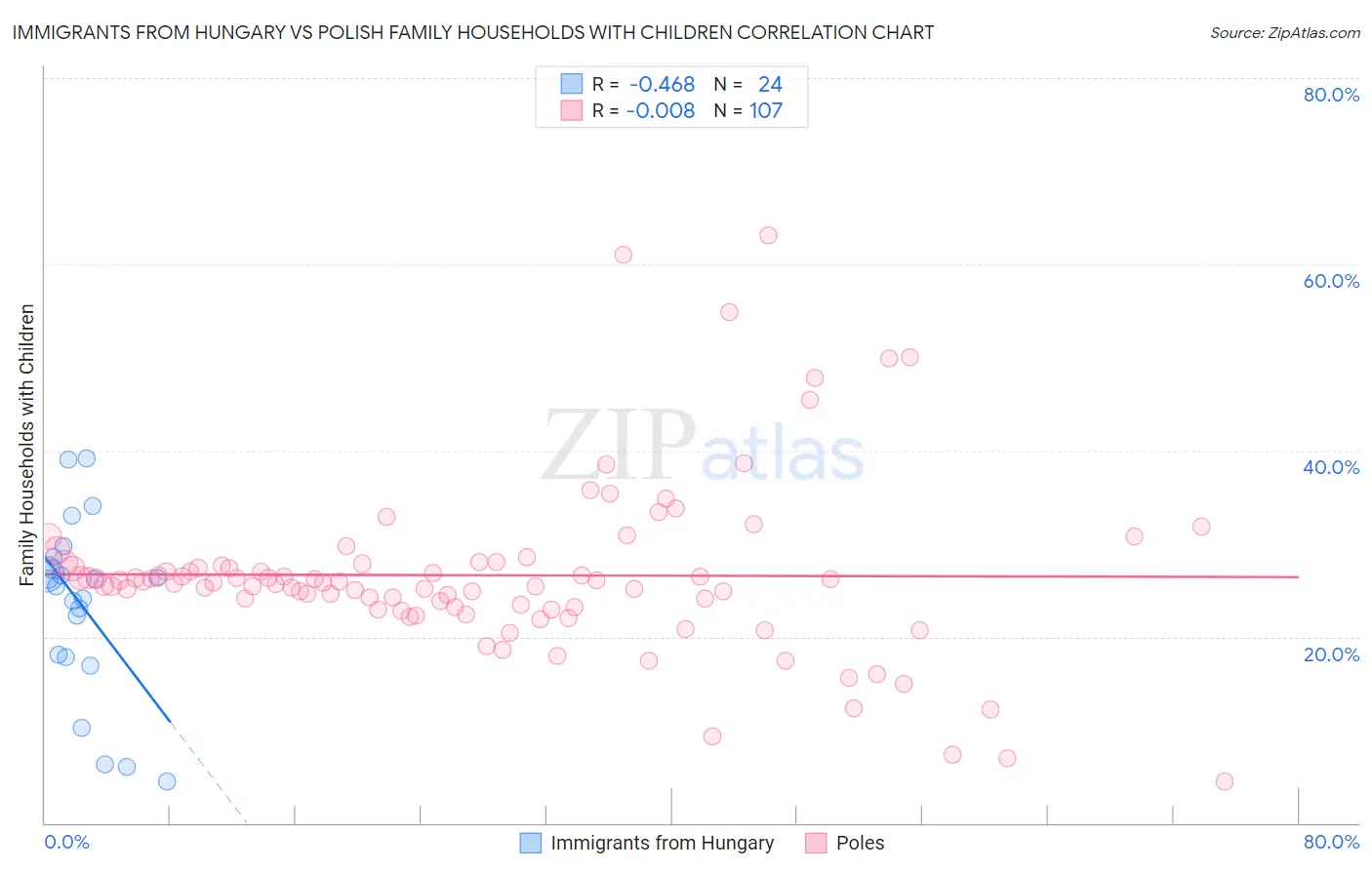 Immigrants from Hungary vs Polish Family Households with Children