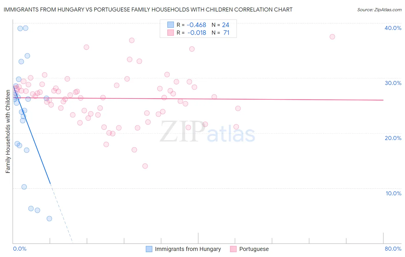 Immigrants from Hungary vs Portuguese Family Households with Children