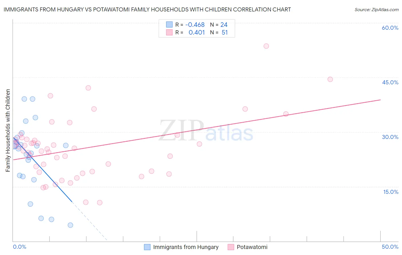 Immigrants from Hungary vs Potawatomi Family Households with Children