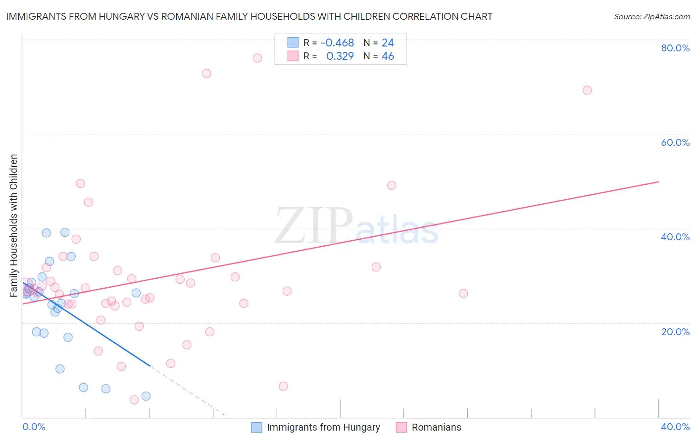 Immigrants from Hungary vs Romanian Family Households with Children
