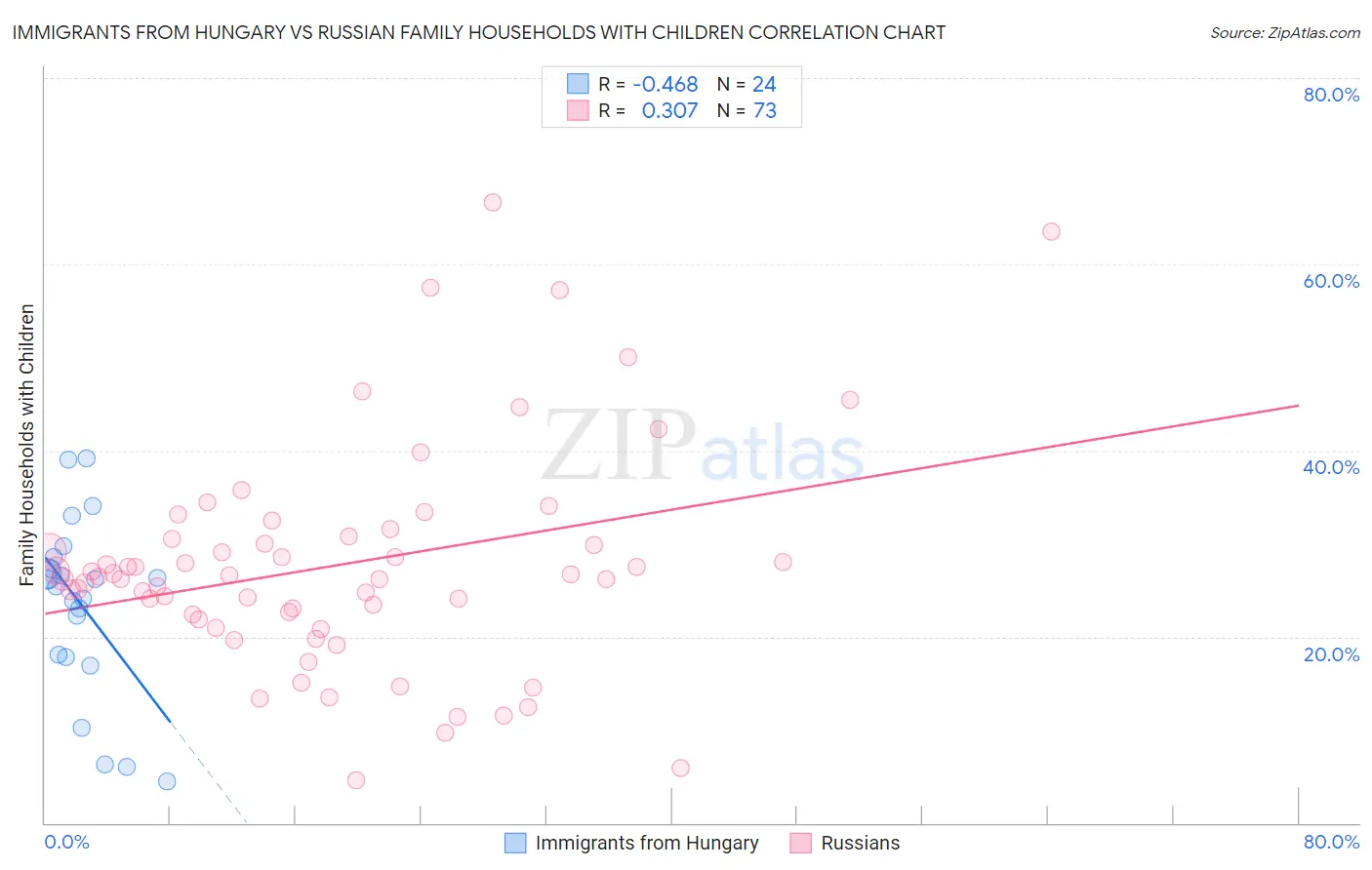 Immigrants from Hungary vs Russian Family Households with Children