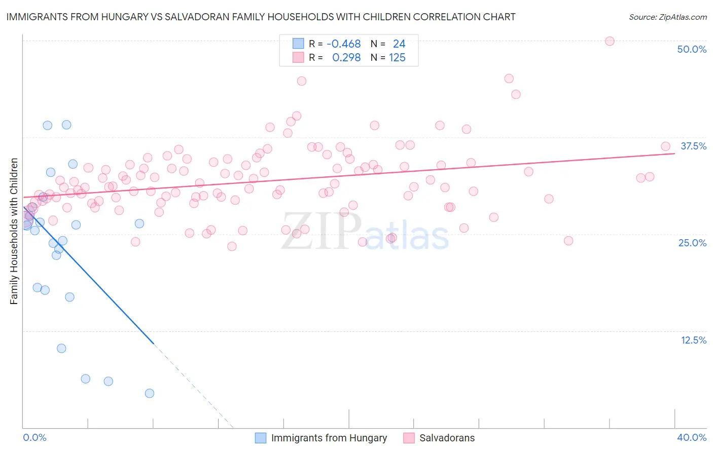 Immigrants from Hungary vs Salvadoran Family Households with Children
