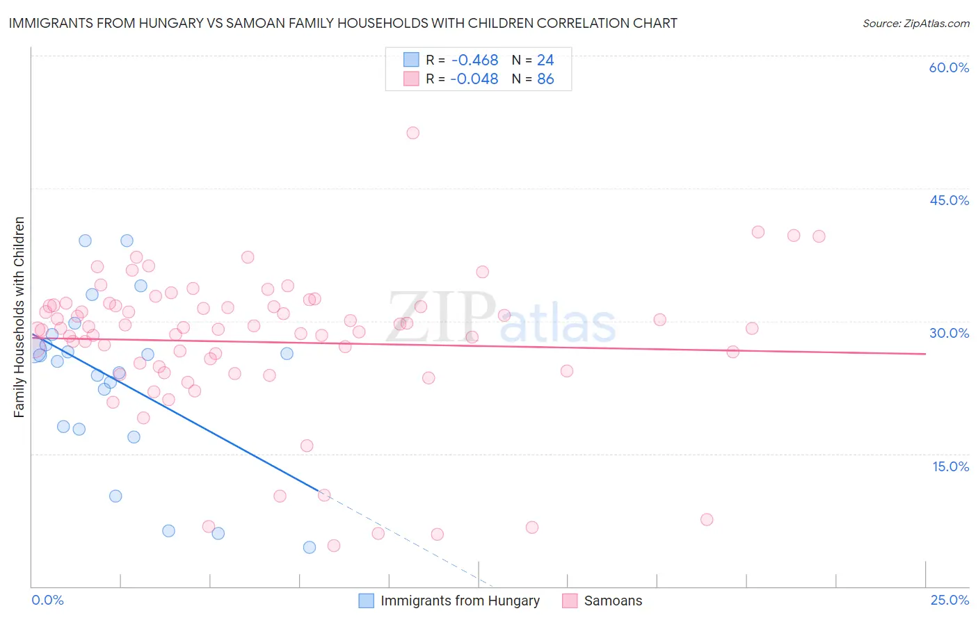 Immigrants from Hungary vs Samoan Family Households with Children