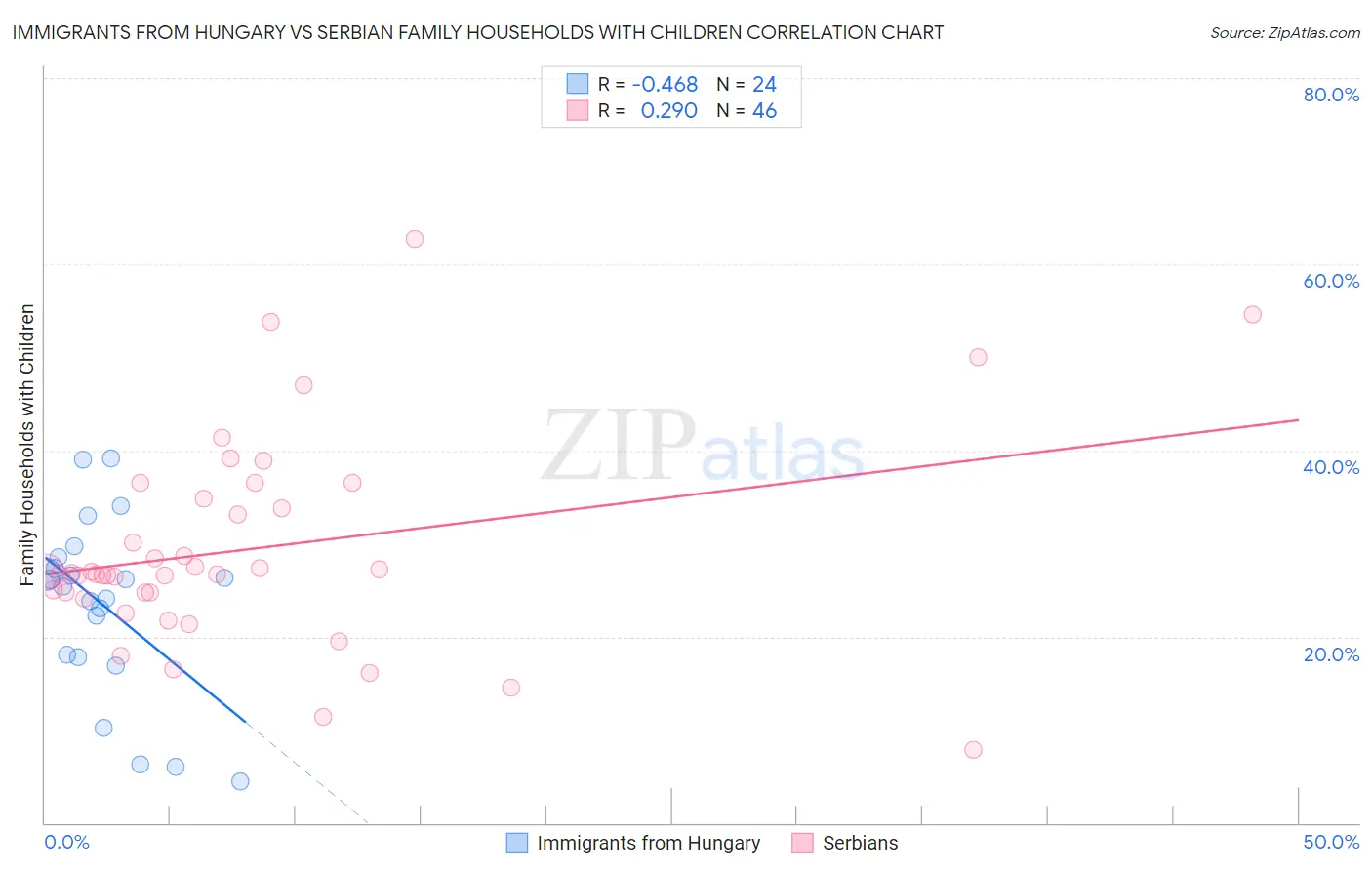 Immigrants from Hungary vs Serbian Family Households with Children
