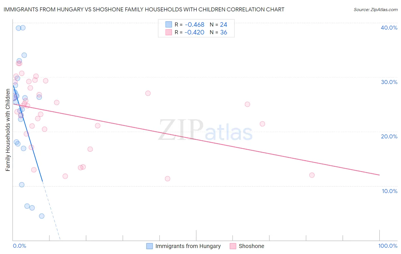 Immigrants from Hungary vs Shoshone Family Households with Children