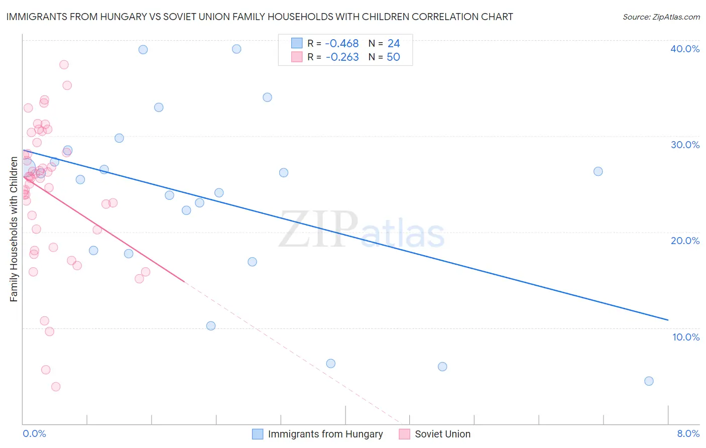 Immigrants from Hungary vs Soviet Union Family Households with Children