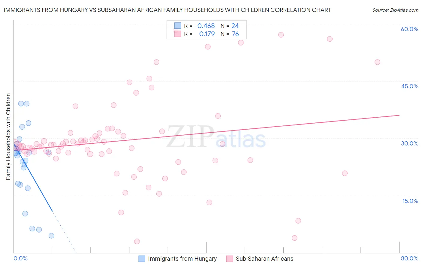 Immigrants from Hungary vs Subsaharan African Family Households with Children