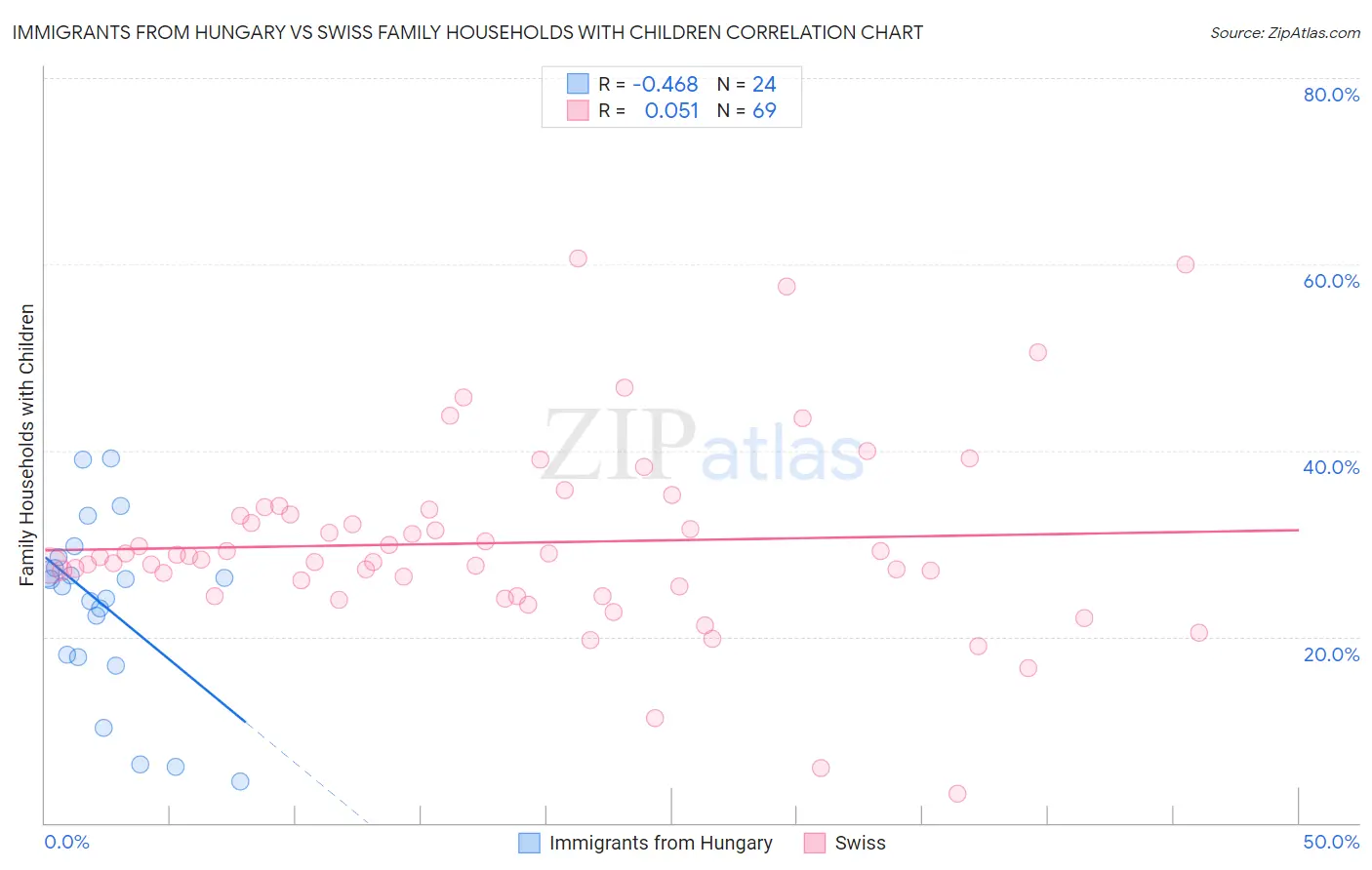 Immigrants from Hungary vs Swiss Family Households with Children