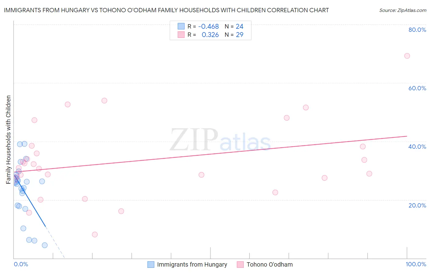 Immigrants from Hungary vs Tohono O'odham Family Households with Children