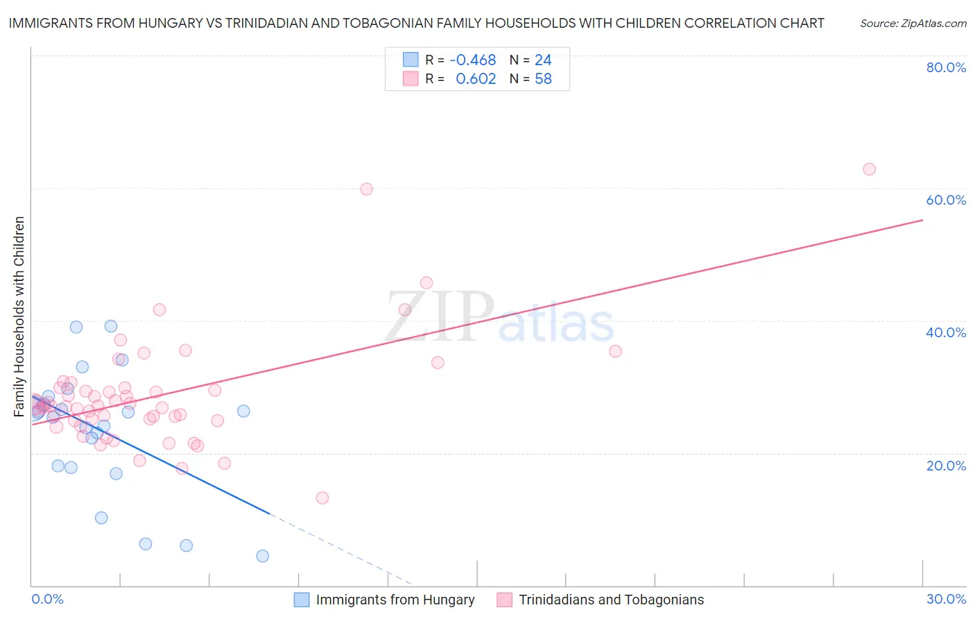 Immigrants from Hungary vs Trinidadian and Tobagonian Family Households with Children