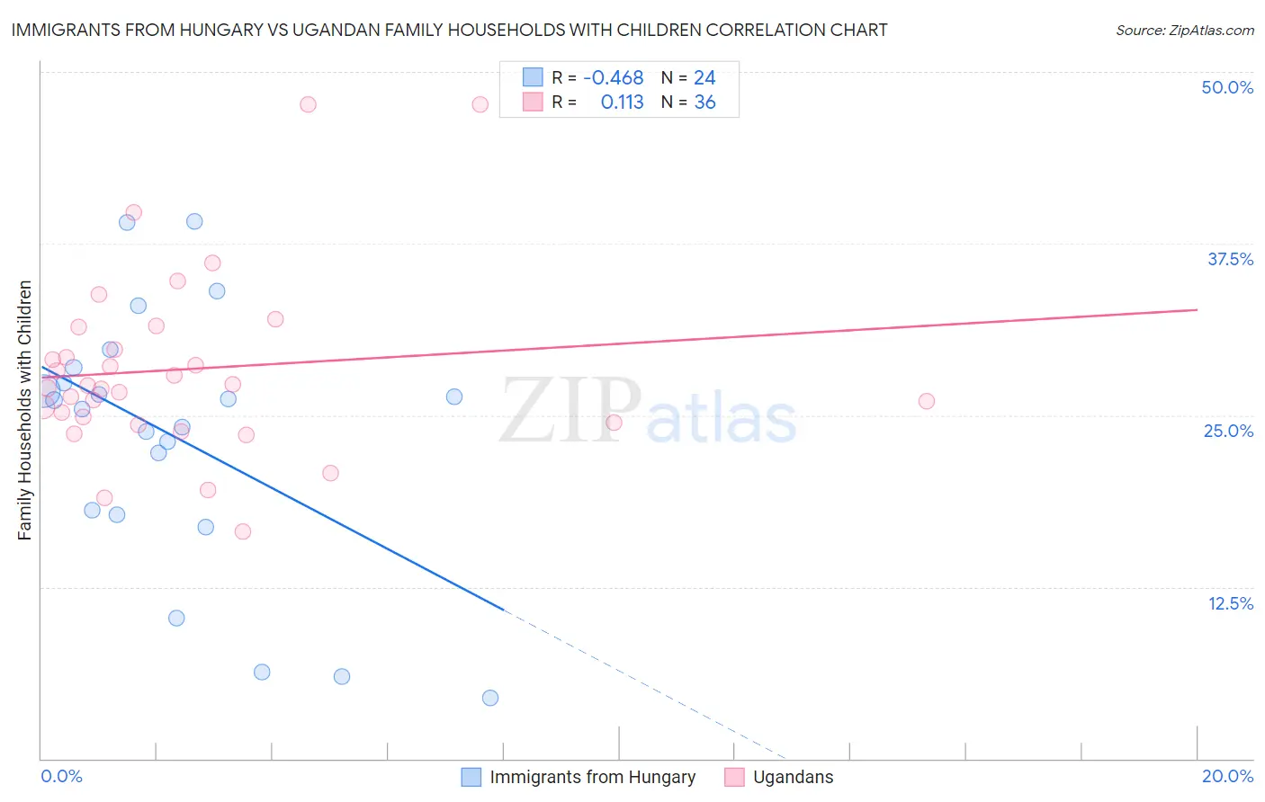 Immigrants from Hungary vs Ugandan Family Households with Children