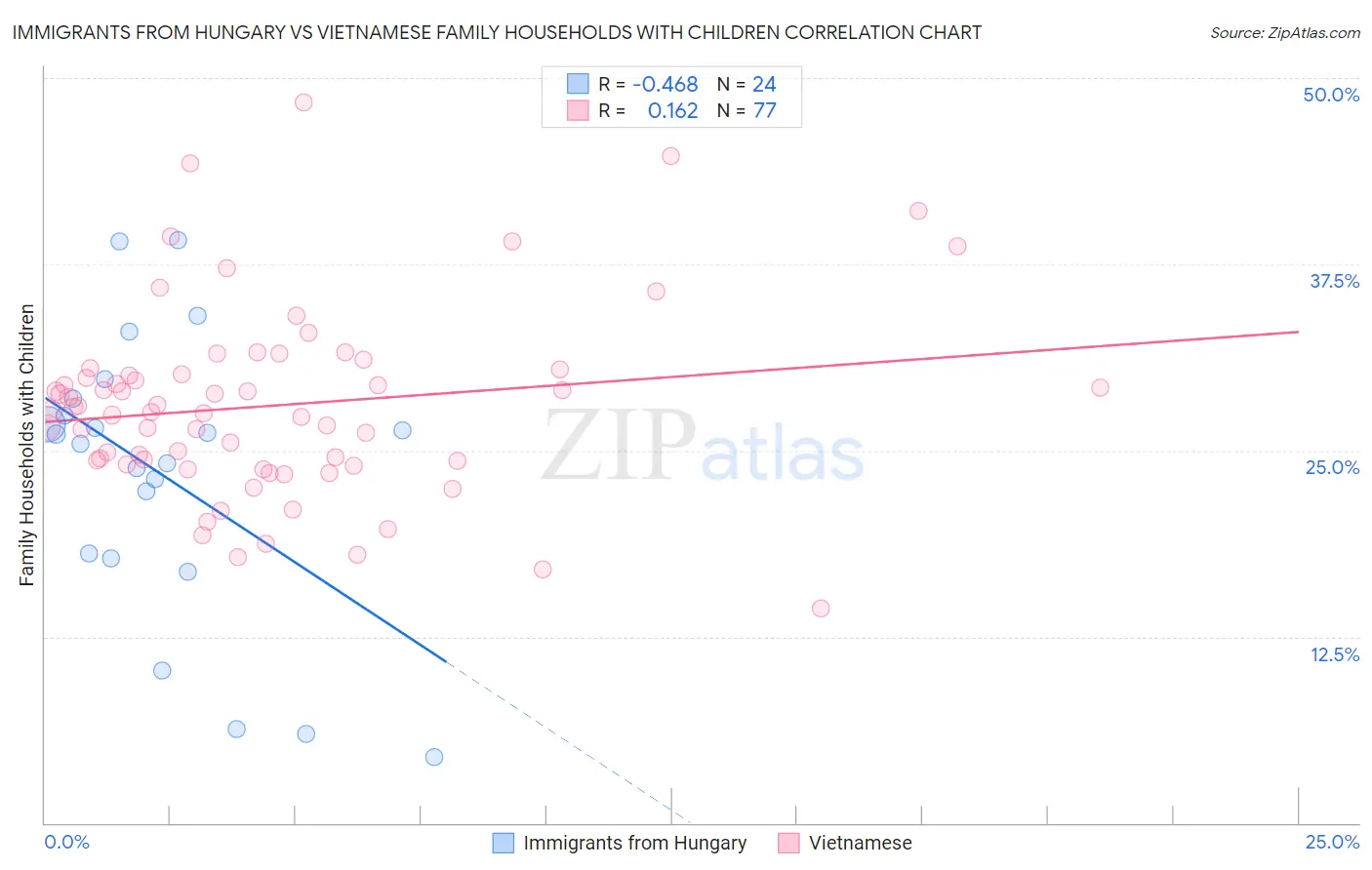 Immigrants from Hungary vs Vietnamese Family Households with Children